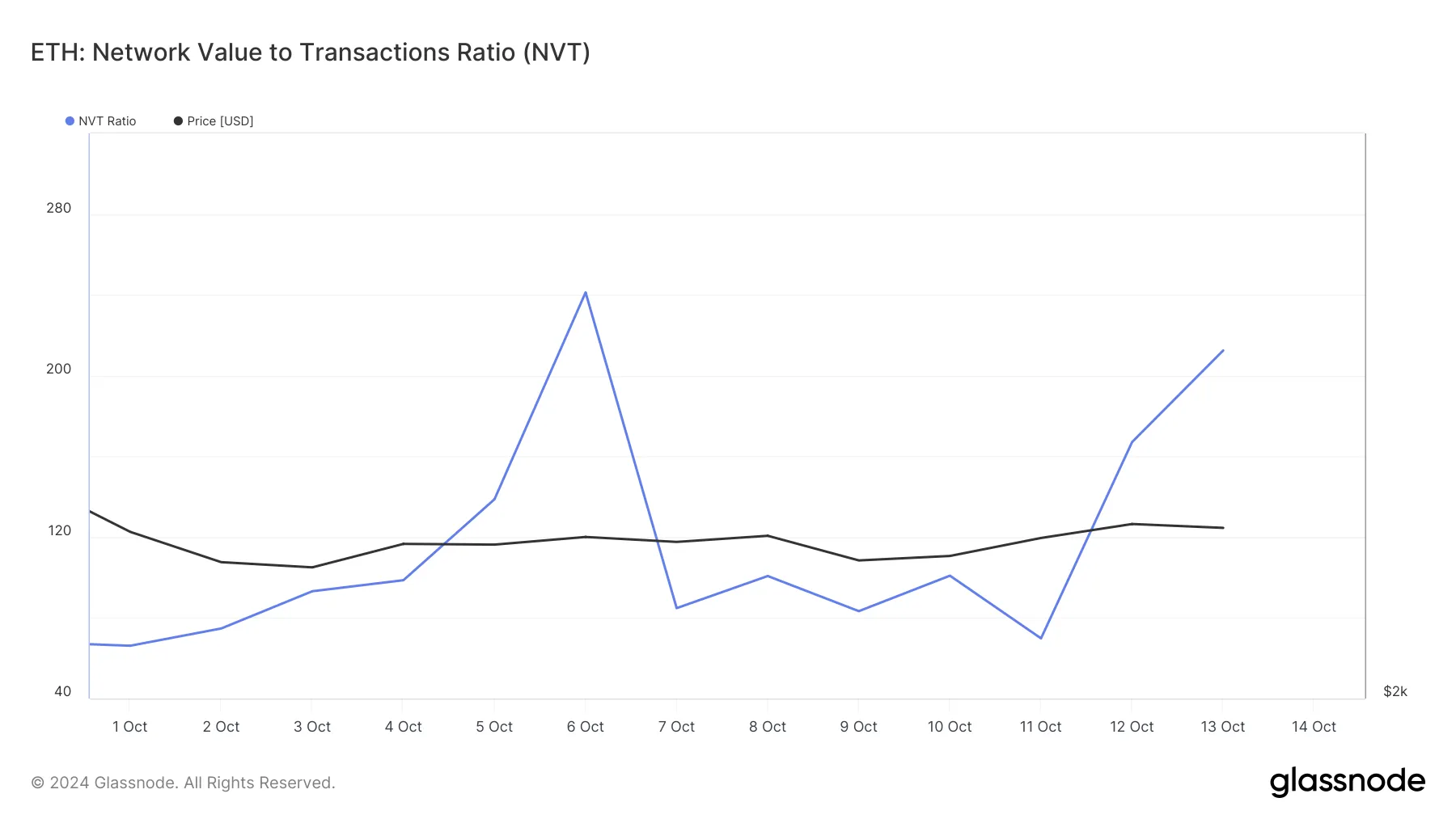 Ethereum price is overvalued