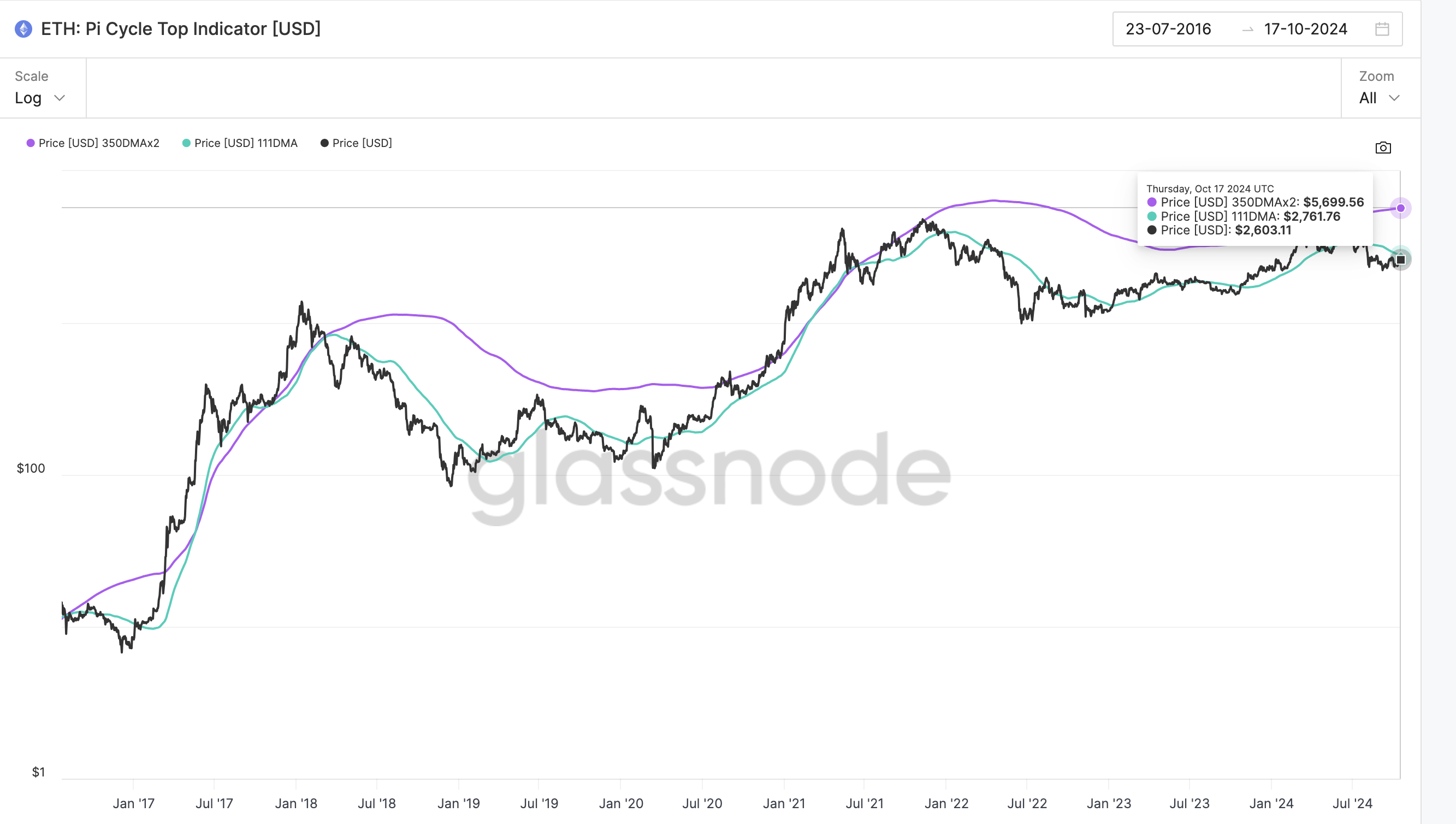 La previsione del ciclo di Ethereum crolla