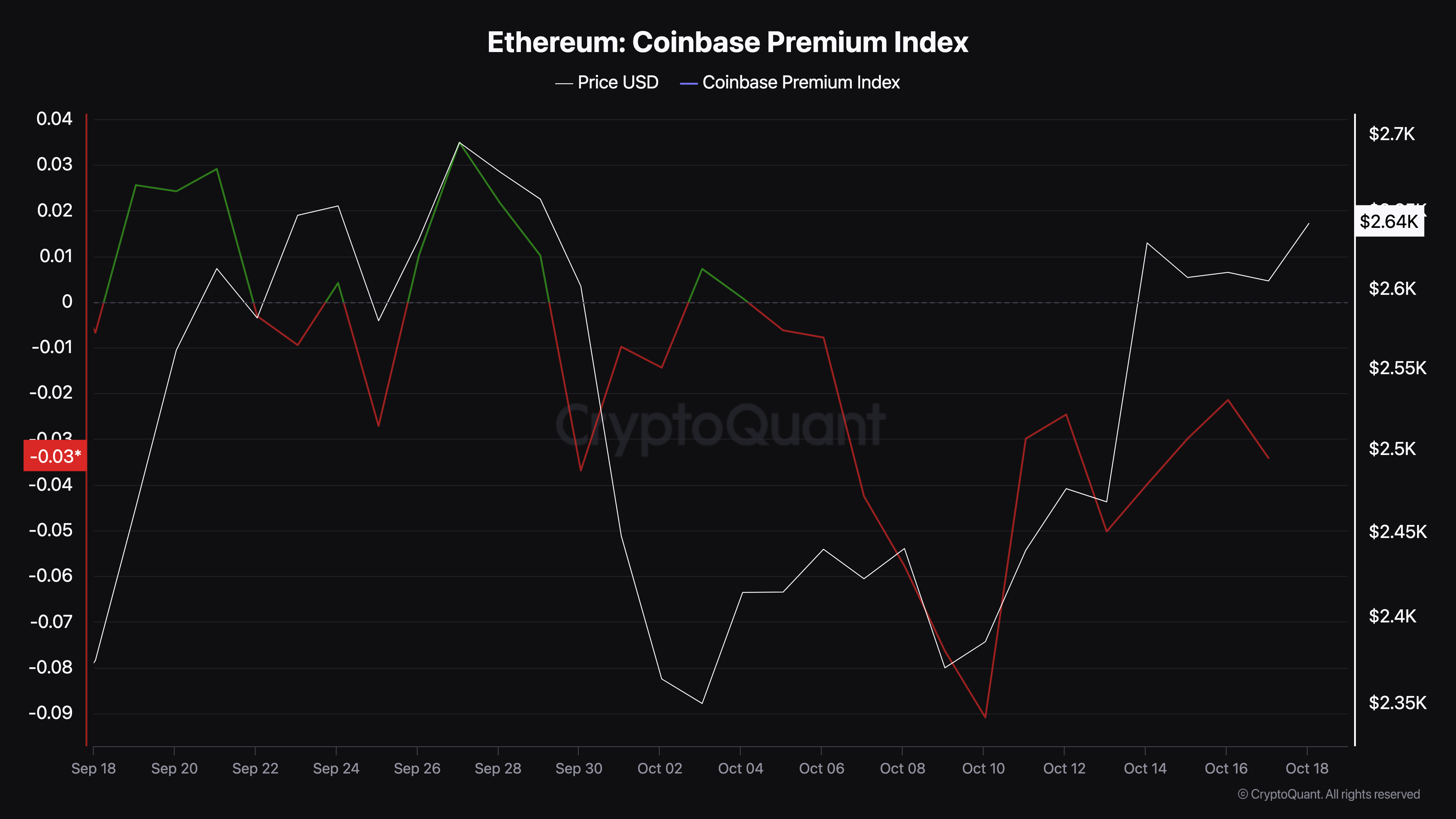 Ethereum investor interest drops