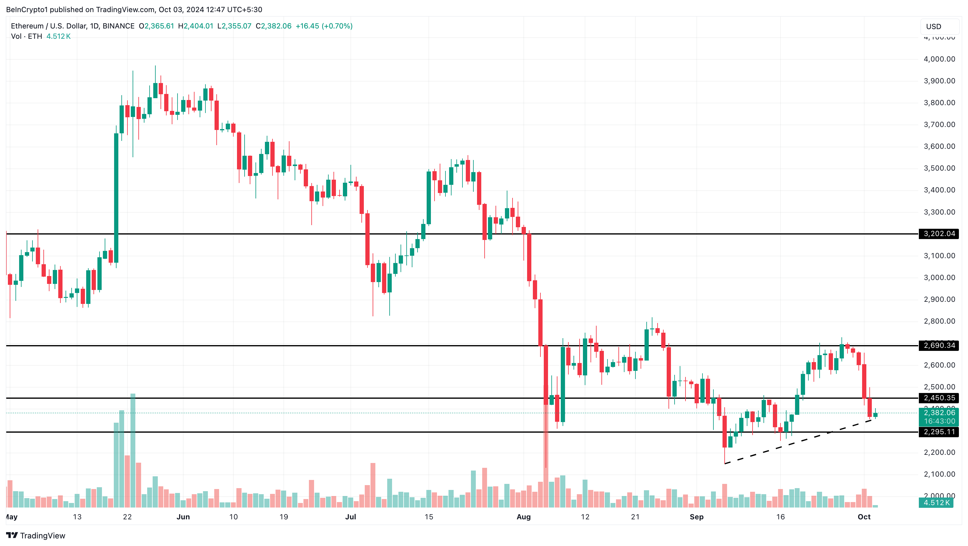 Analisi del prezzo dell'Ethereum