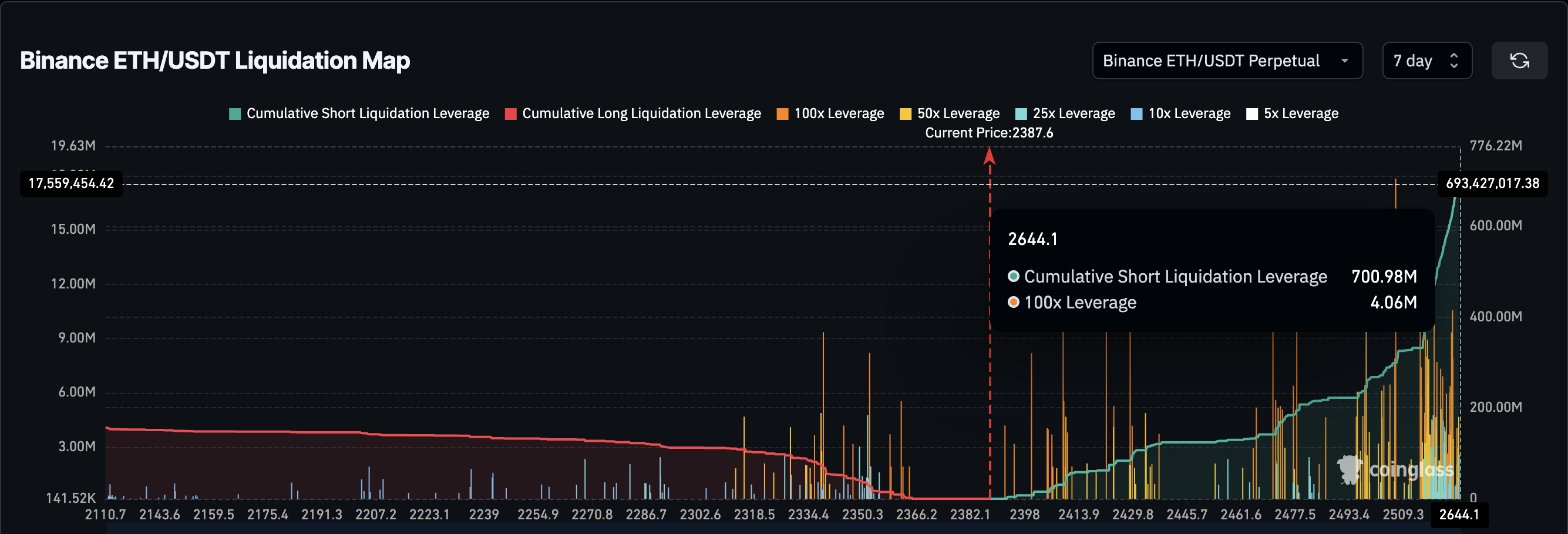 Ethereum potential short liquidations