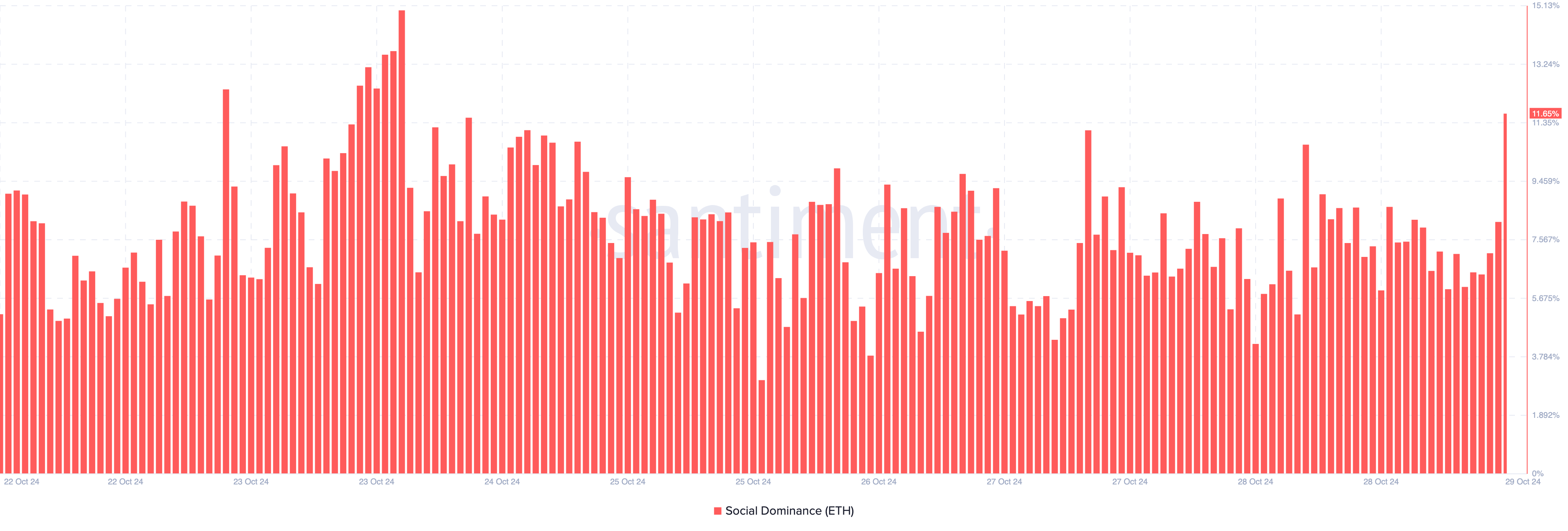 Ethereum social traction improves