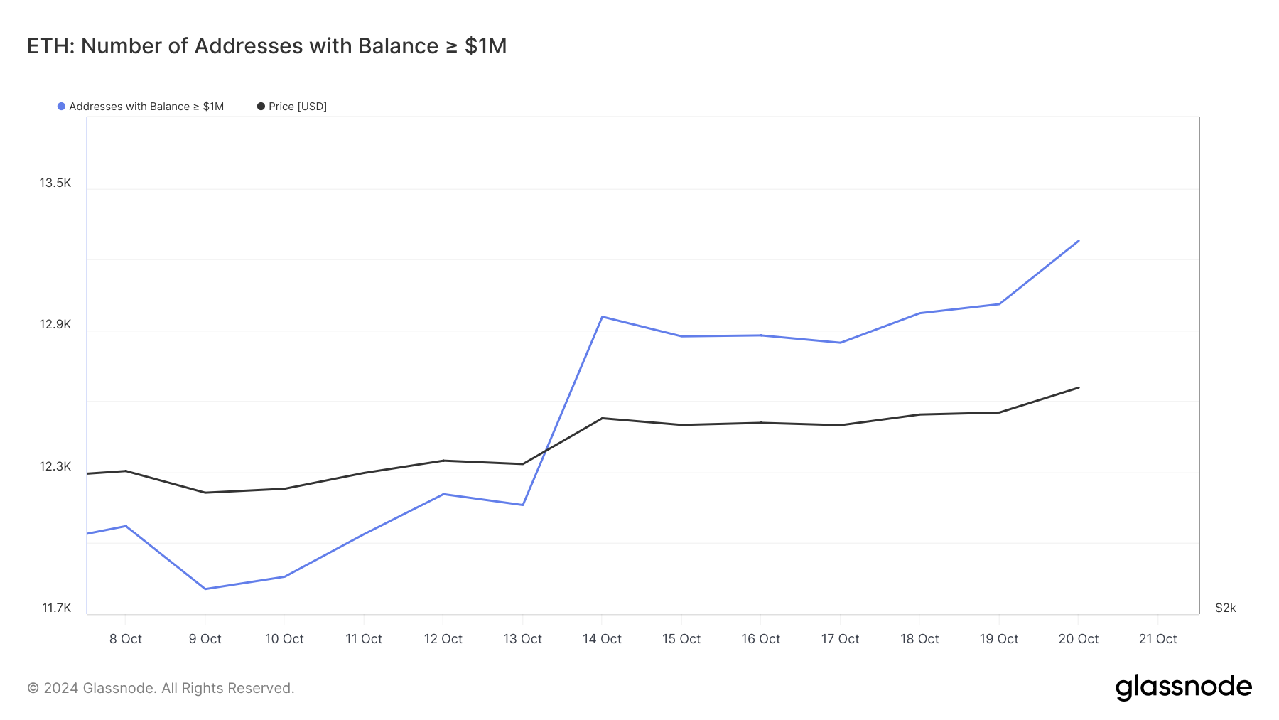 Ethereum Addresses With A $1 Million Balance