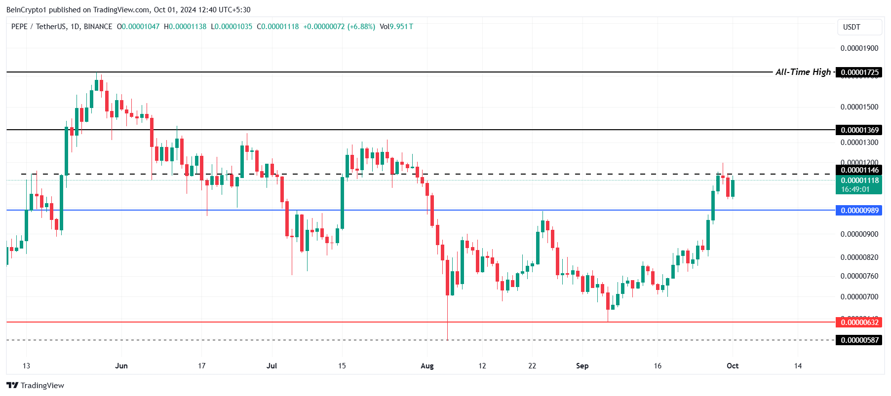 PEPE Price Analysis.