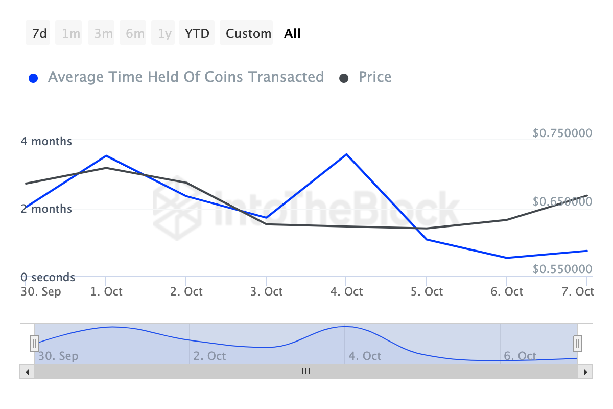 Fantom (FTM) sees rising selling pressure