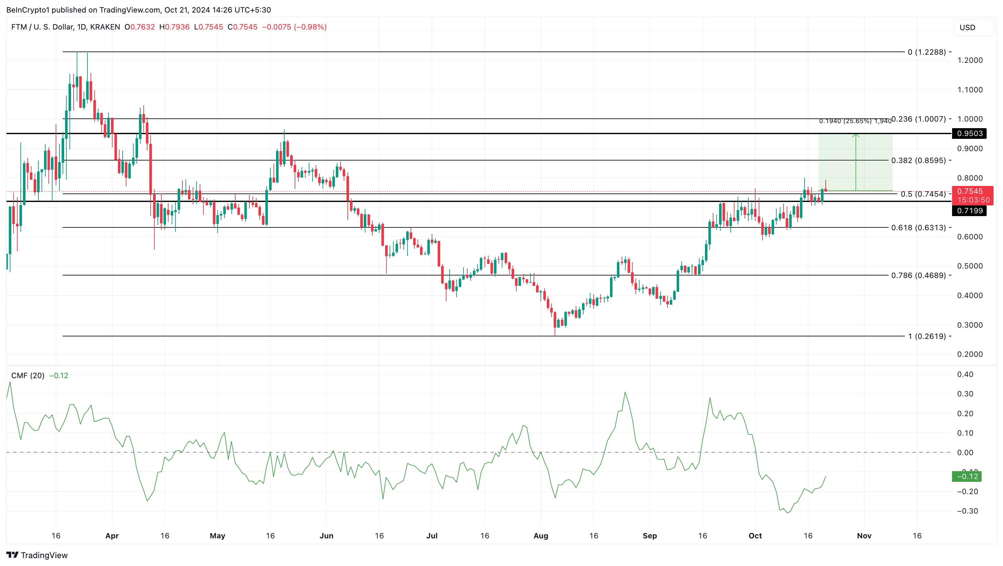 FTM price analysis