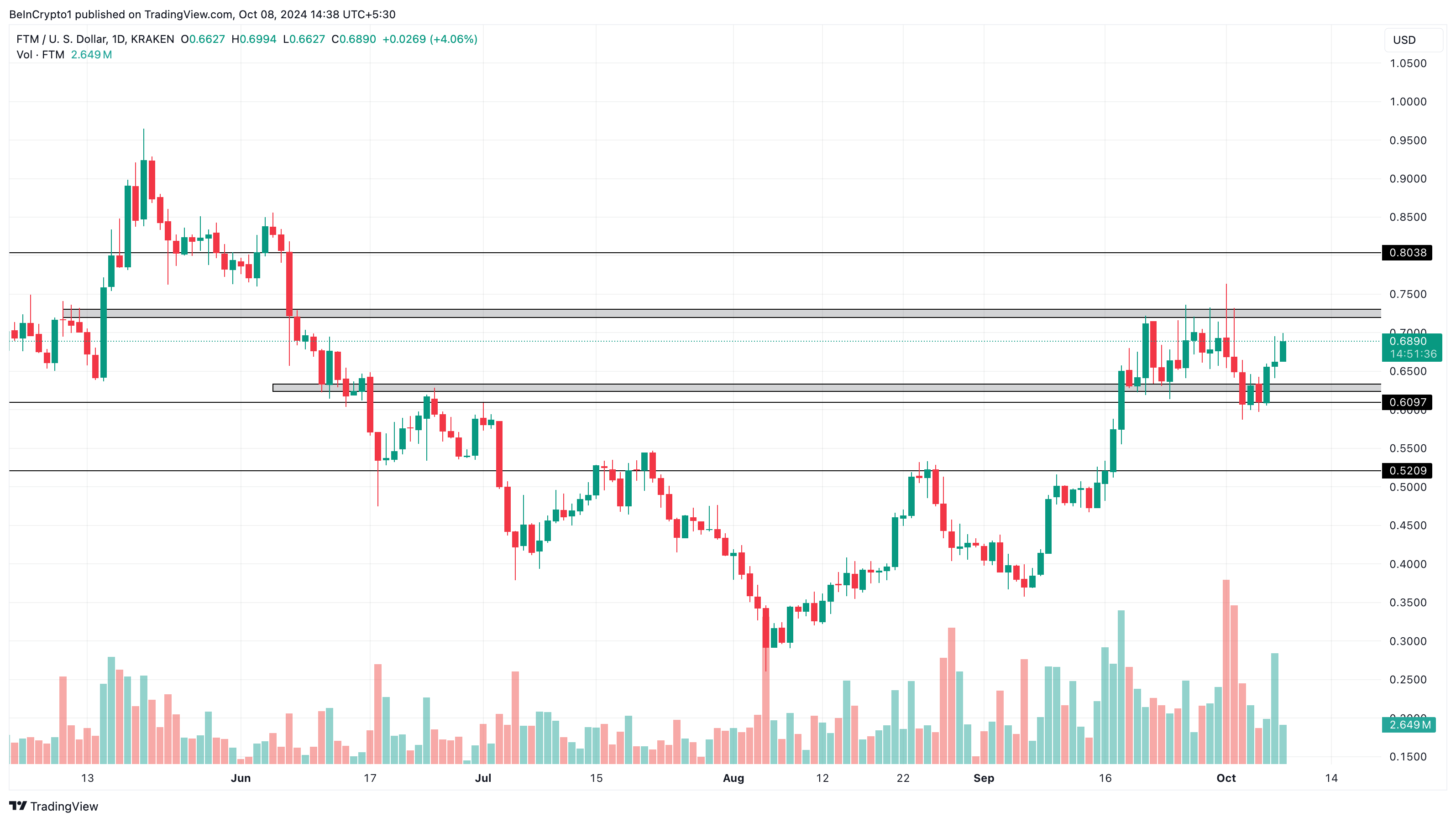 FTM price analysis