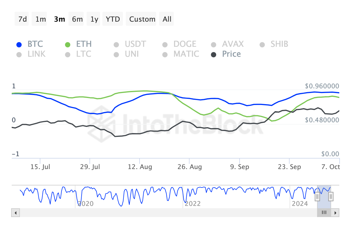 Fantom mostra una forte correlazione con Bitcoin