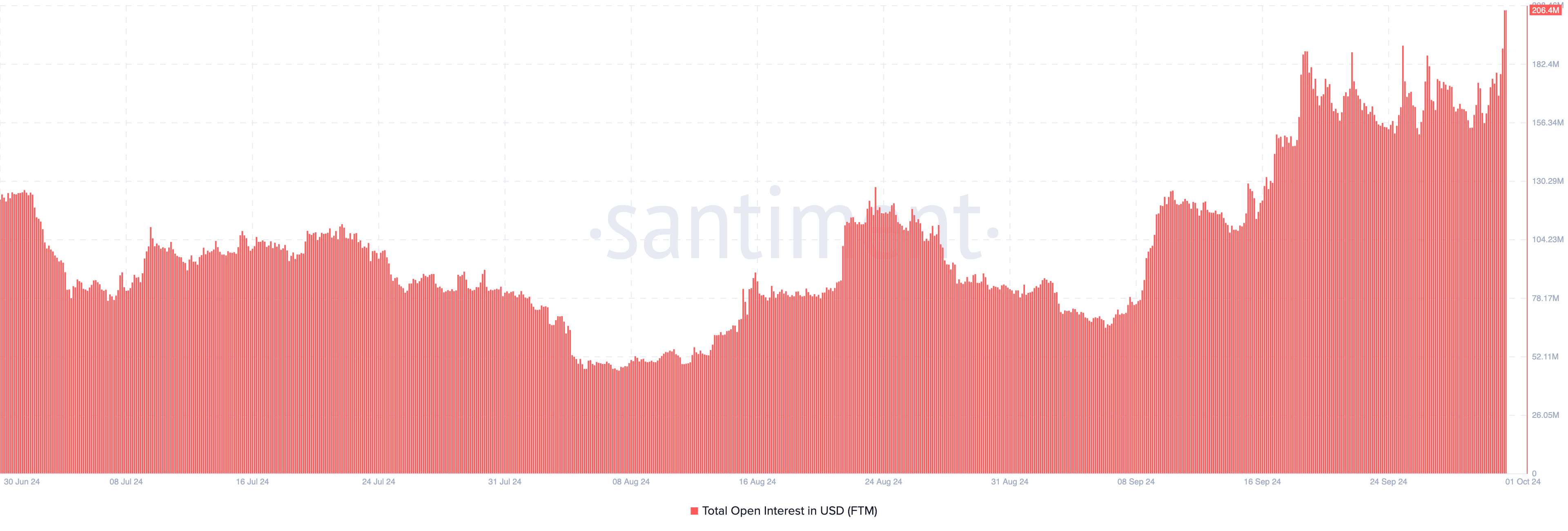 Interesse aperto di Fantom (FTM).  