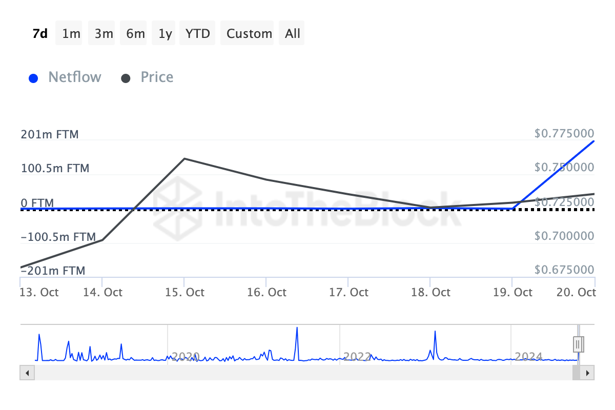 Le balene cripto stanno acquistando FTM