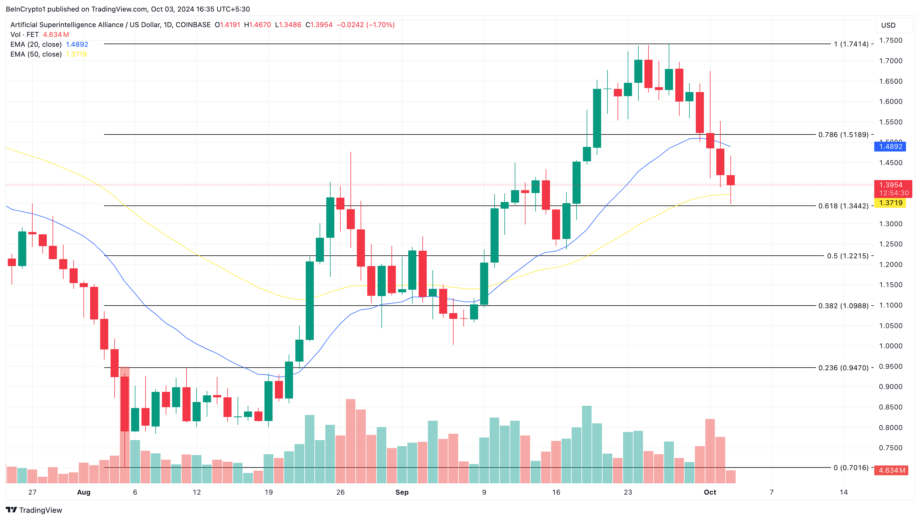 Fet Price Analysis