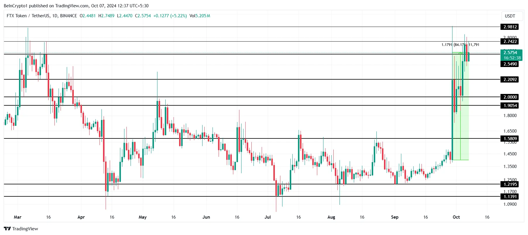 FTT Price Analysis. 