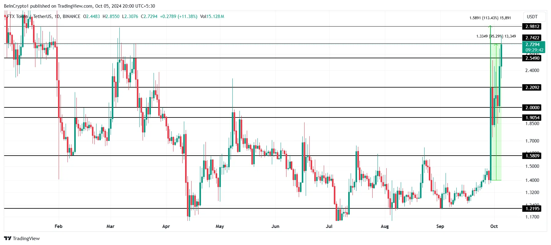 FTT Price Analysis. 