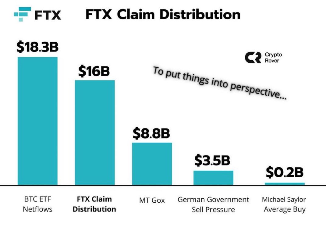 Distribuzione delle richieste FTX.