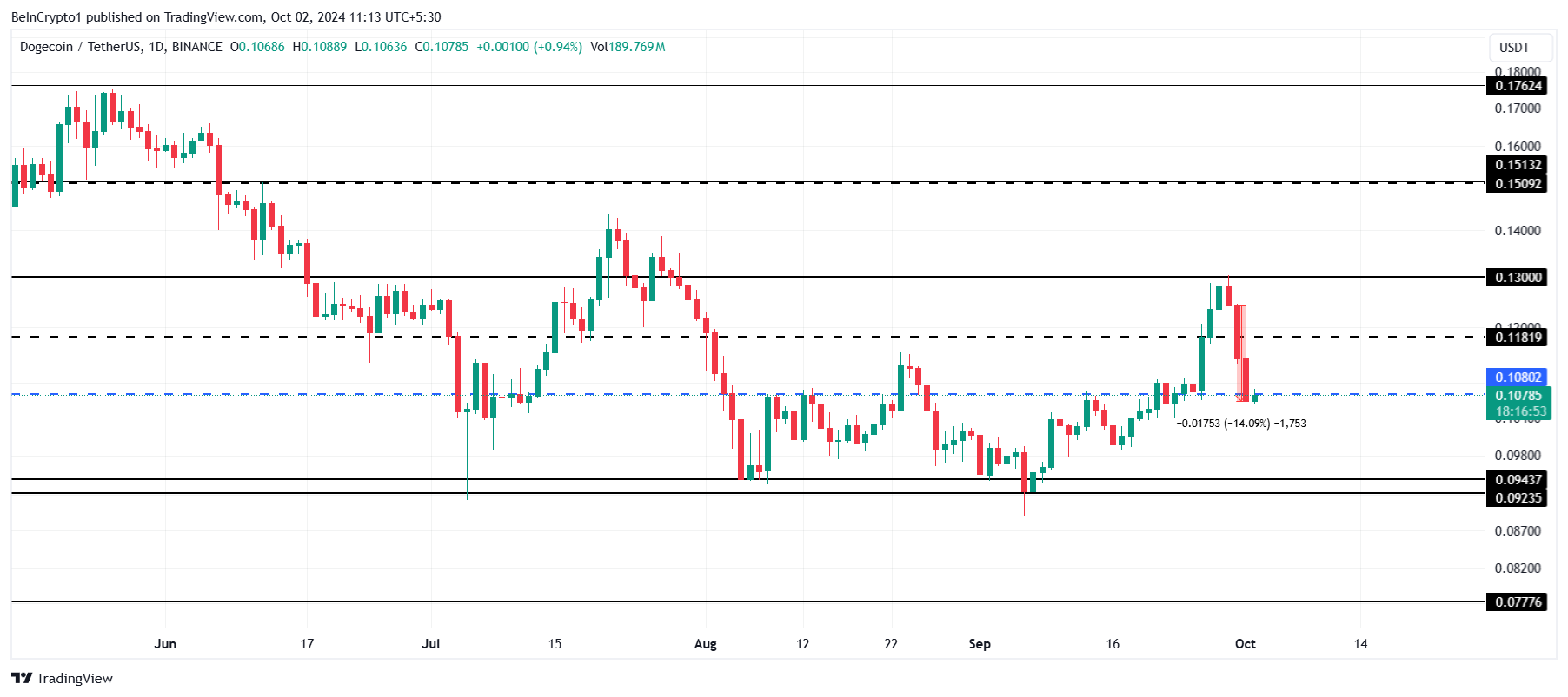 Analisi dei prezzi Dogecoin.