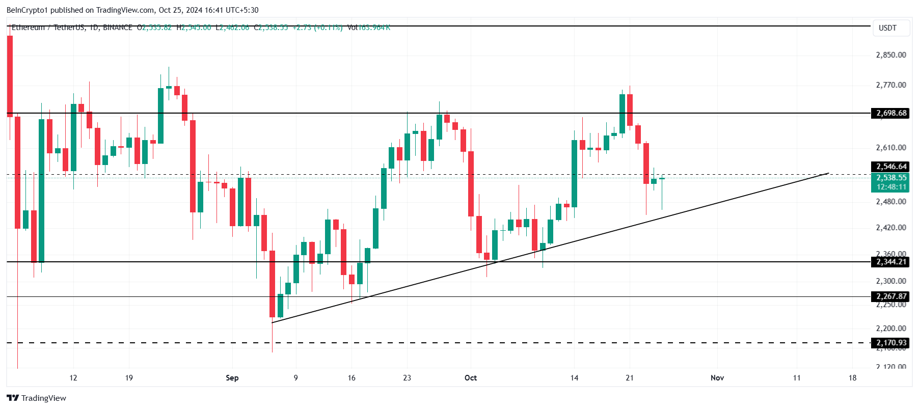 Analisi dei prezzi di Ethereum.