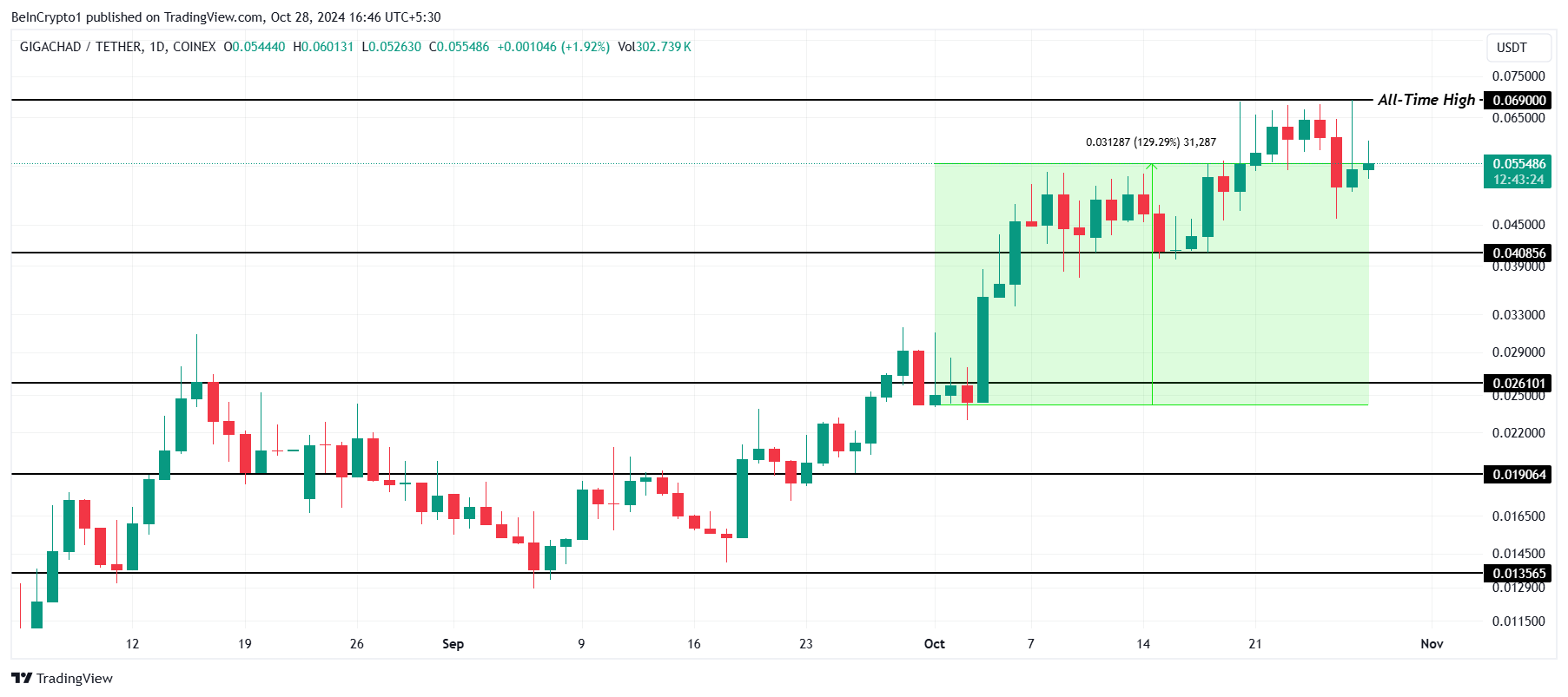 GIGA Price Analysis. 