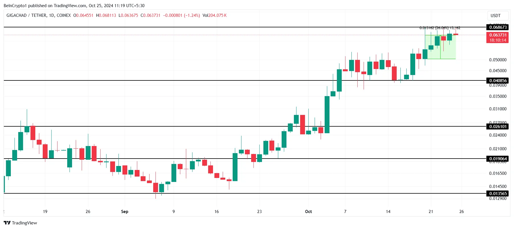 GIGA Price Analysis. 