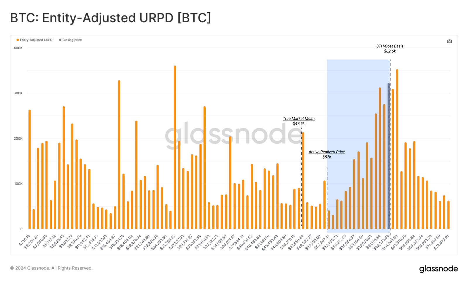 Bitcoin URPD (distribuzione dei prezzi realizzati UTXO)