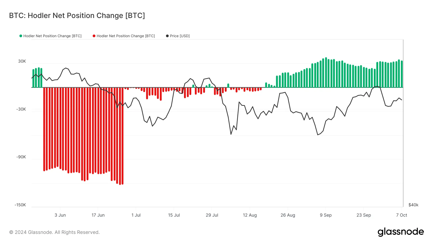 Bitcoin Hodler Net Position Change.