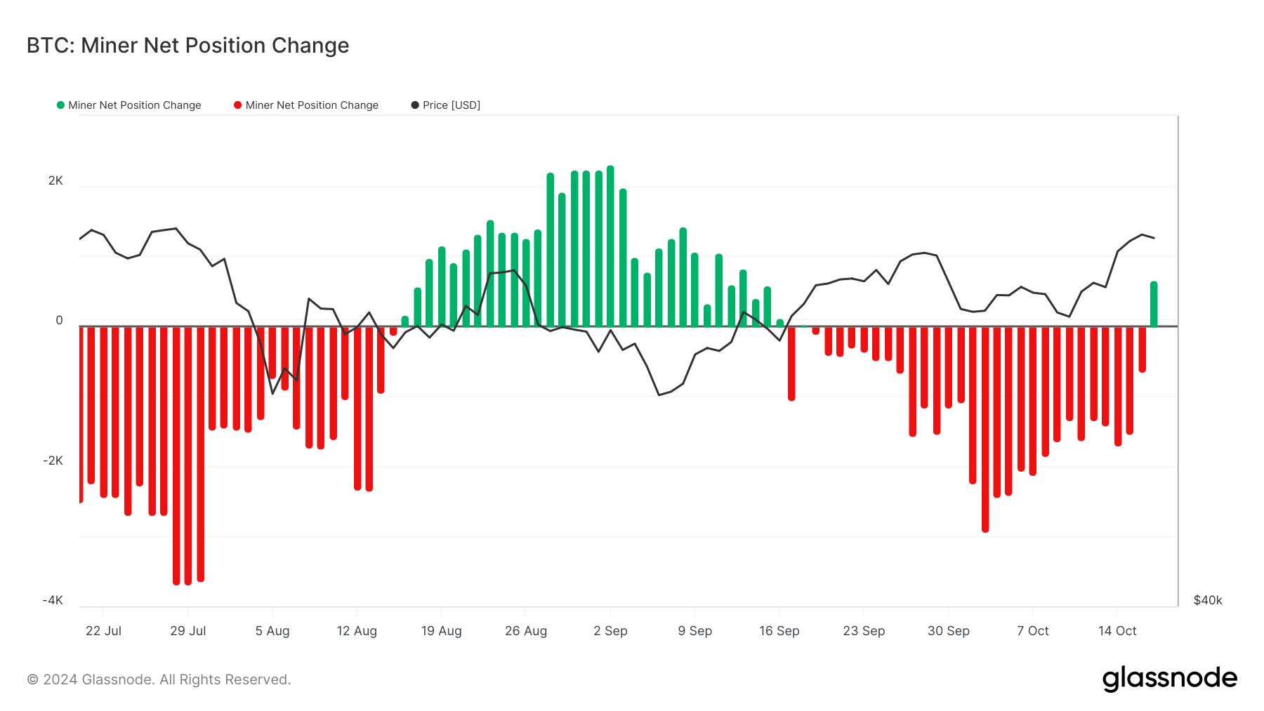 Asus Bitcoin Miner Net Position Change