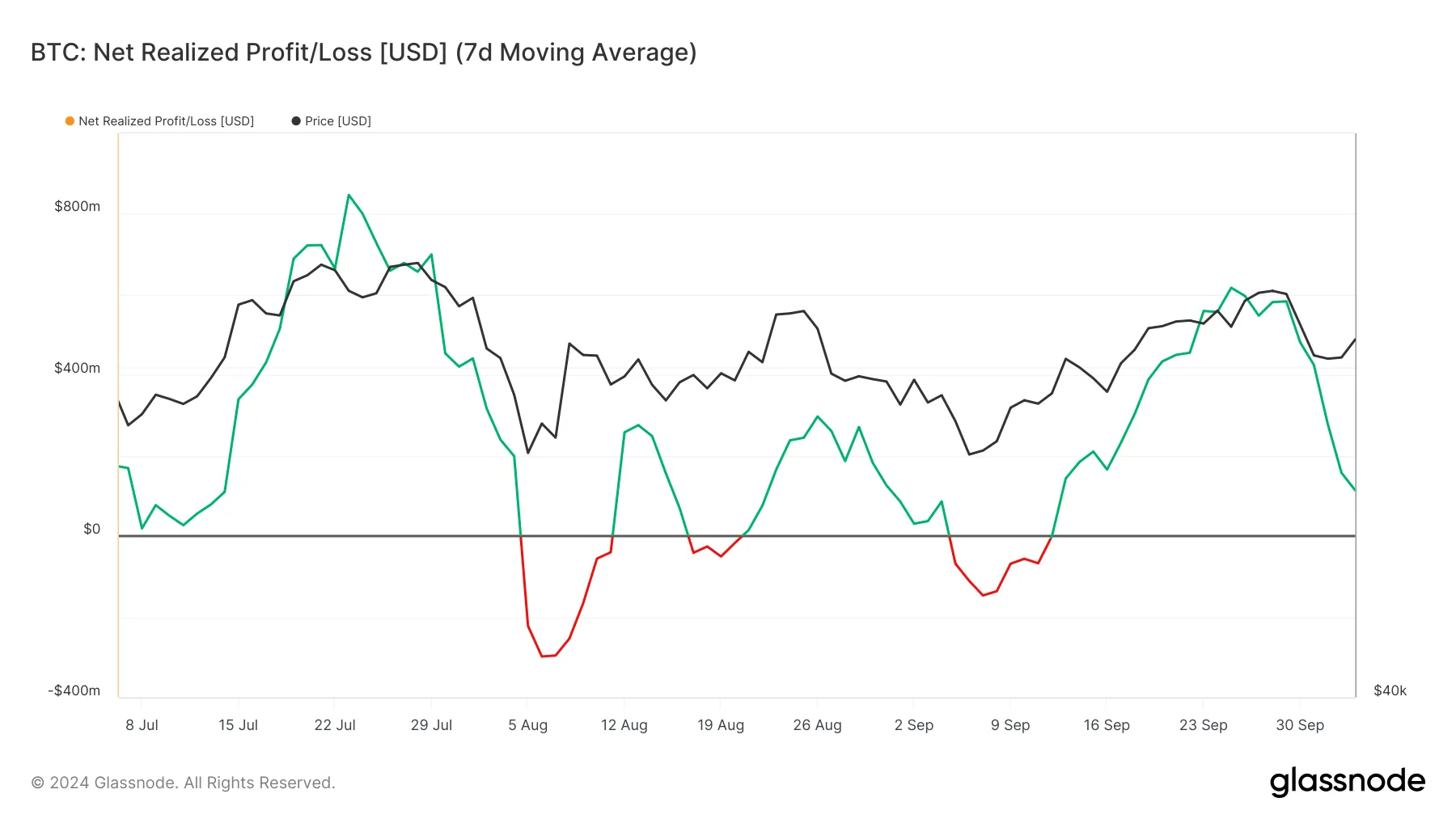 Bitcoin Net Realized Profit/Loss. 