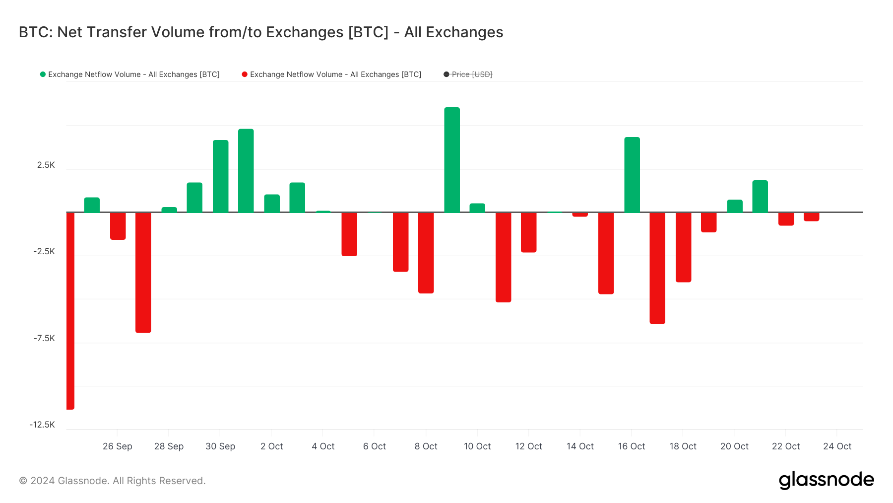 Volume netto dei trasferimenti BTC - Scambi.