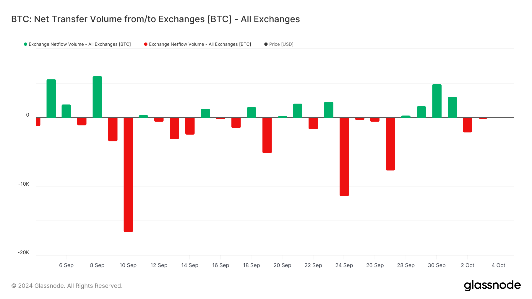 glassnode studio btc net transfer volume from to exchanges btc all