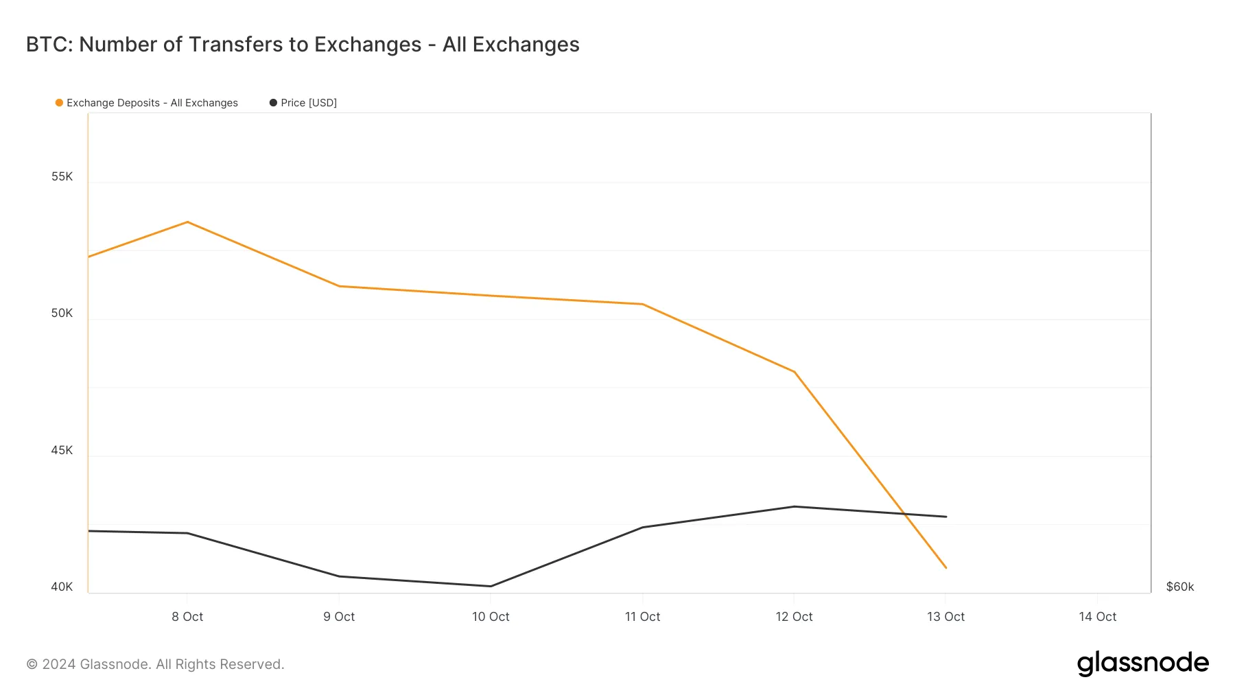 Bitcoin Exchange Deposits