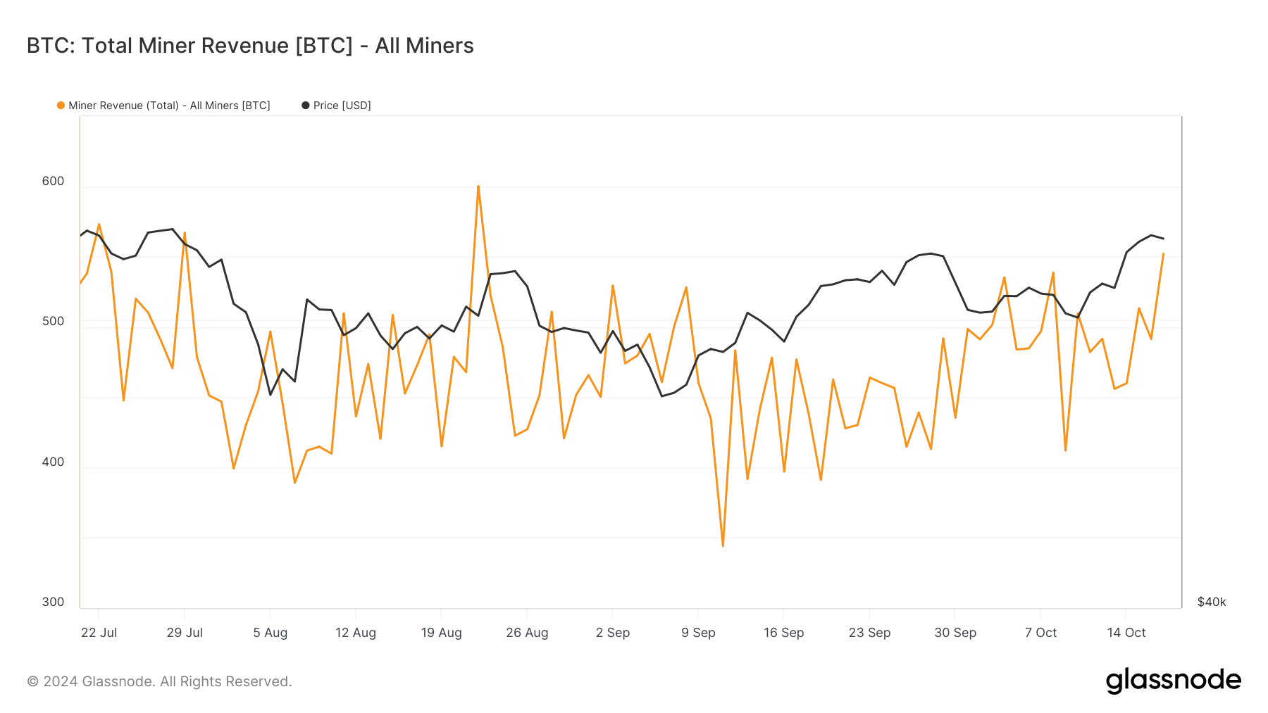 Entrate totali del minatore Bitcoin