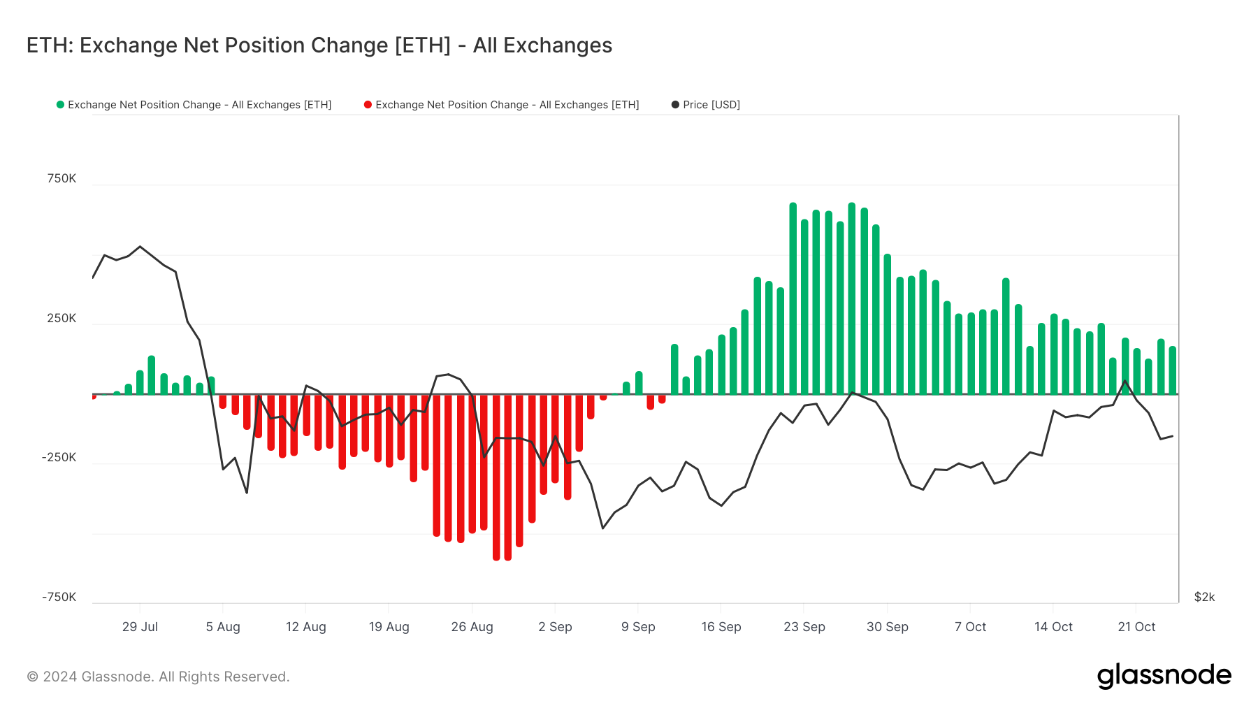 Ethereum Exchange Net Position Change.