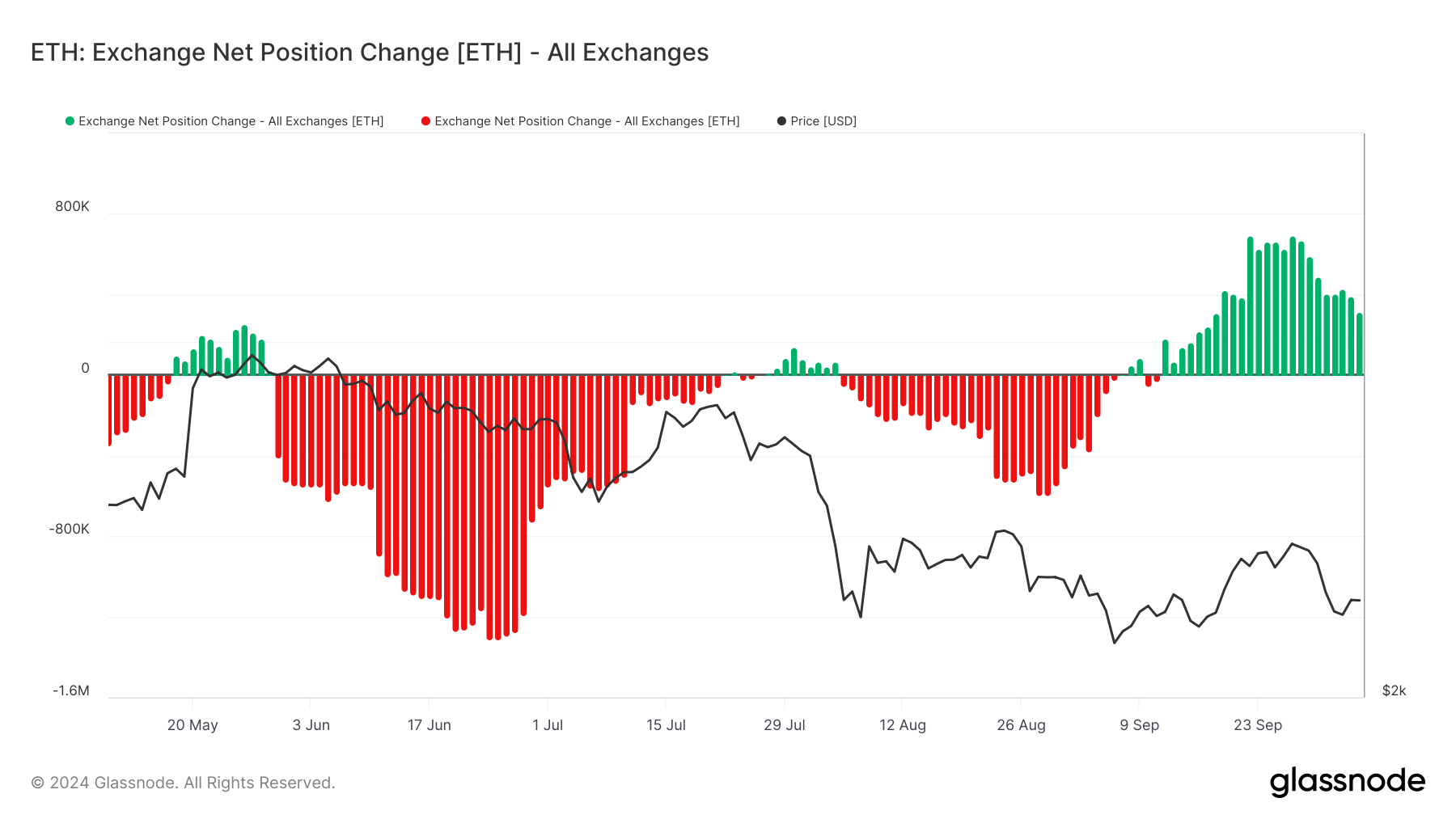 Modifica della posizione netta dell'Exchange Ethereum.