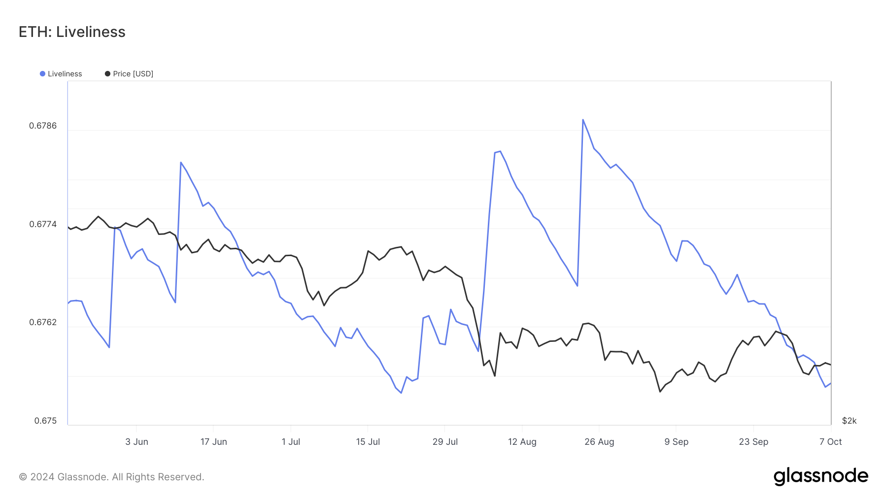 Vivacità di Ethereum