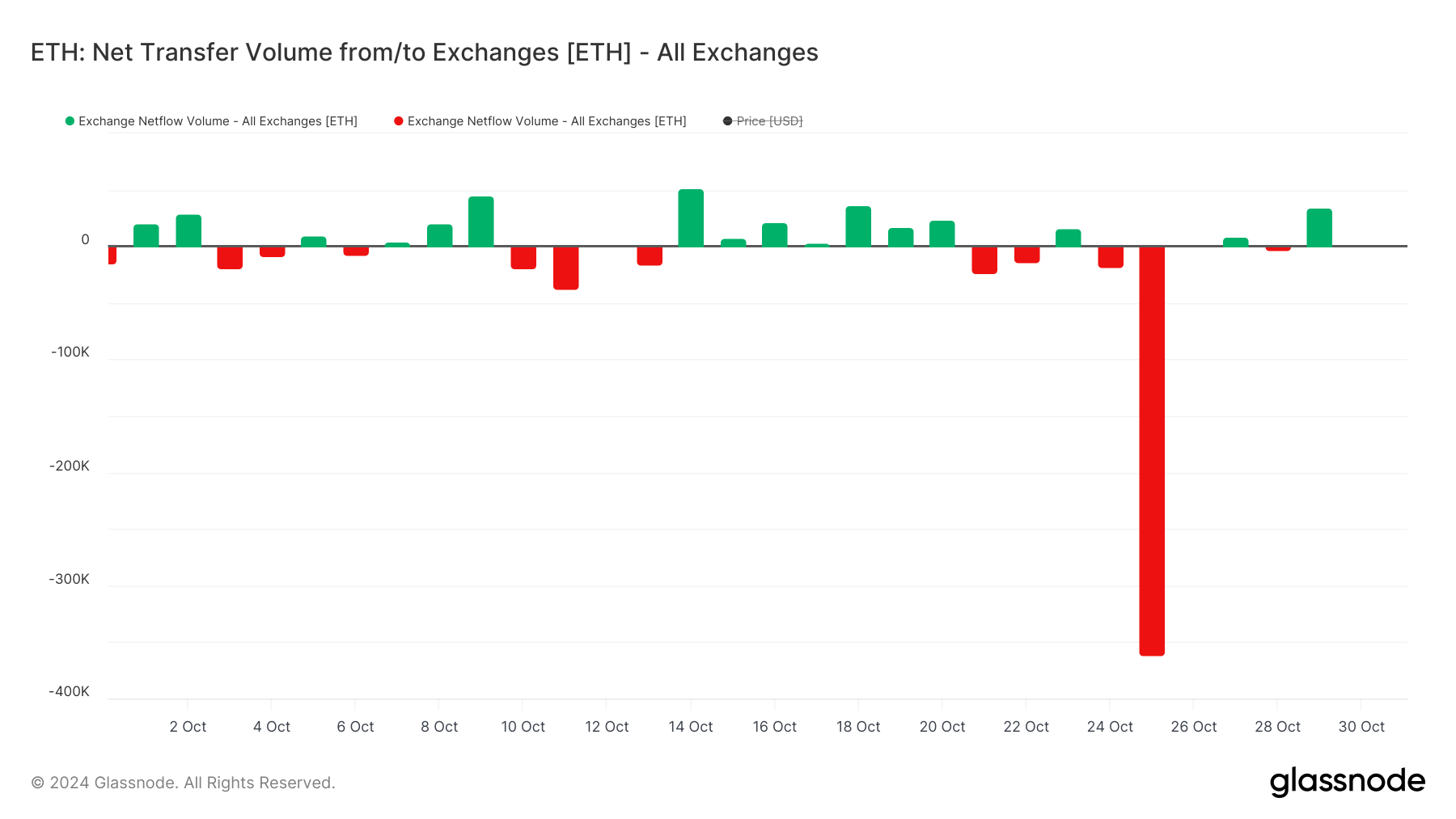 ETH Net Transfer Volume from/to Exchanges.