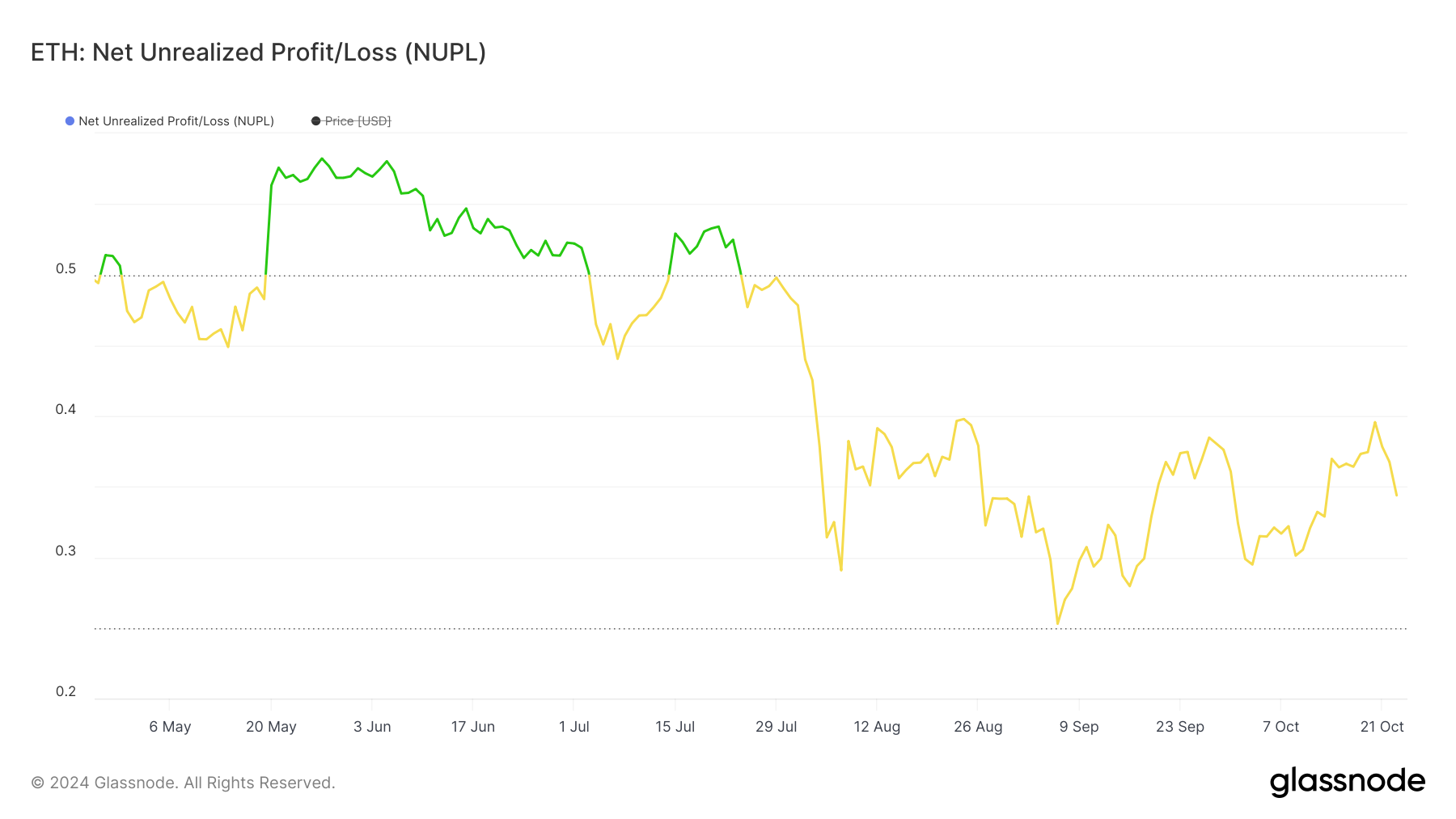 glassnode studio eth net unrealized profit loss nupl 2