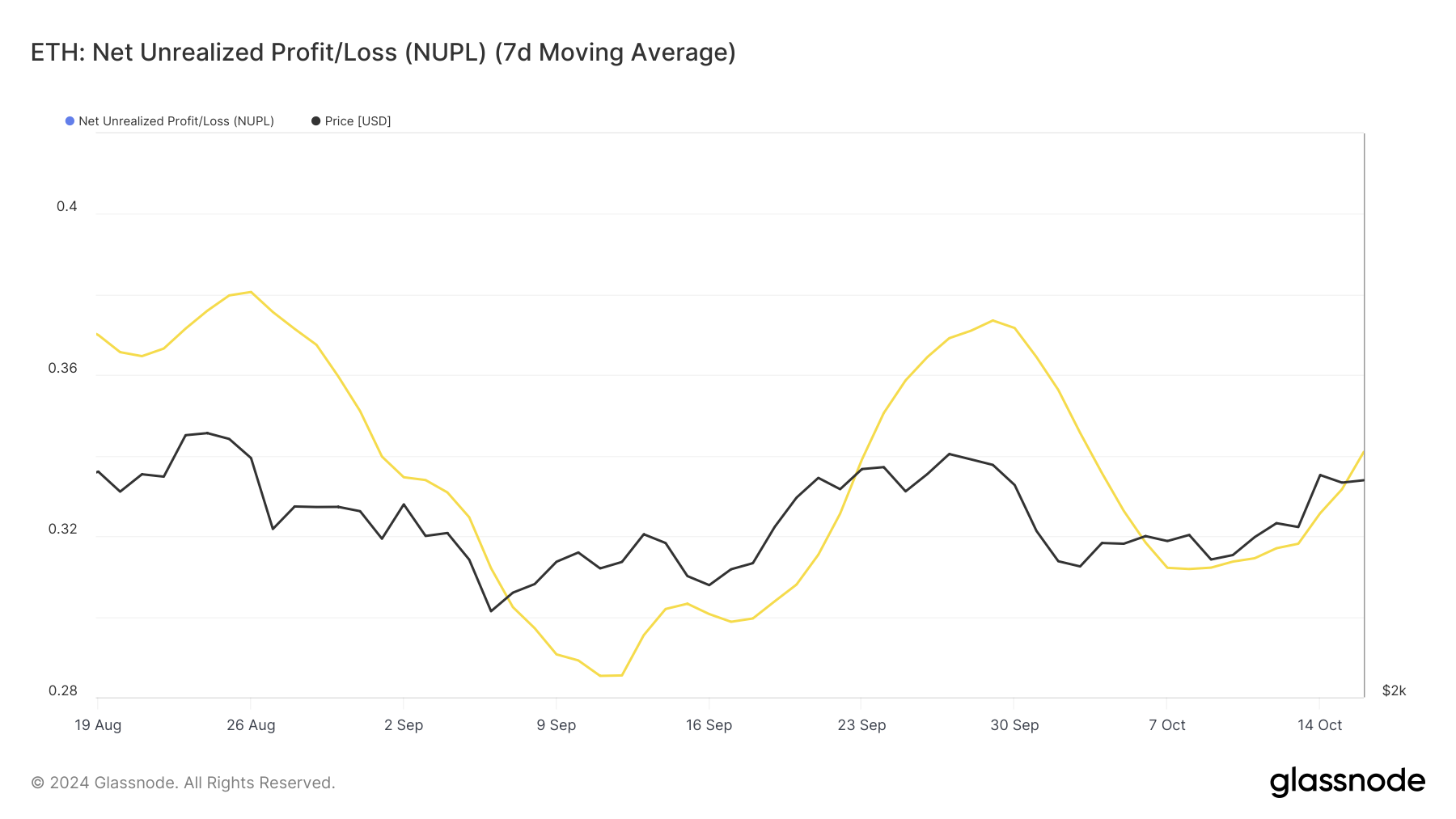 glassnode studio eth net unrealized profit loss nupl 7d moving average