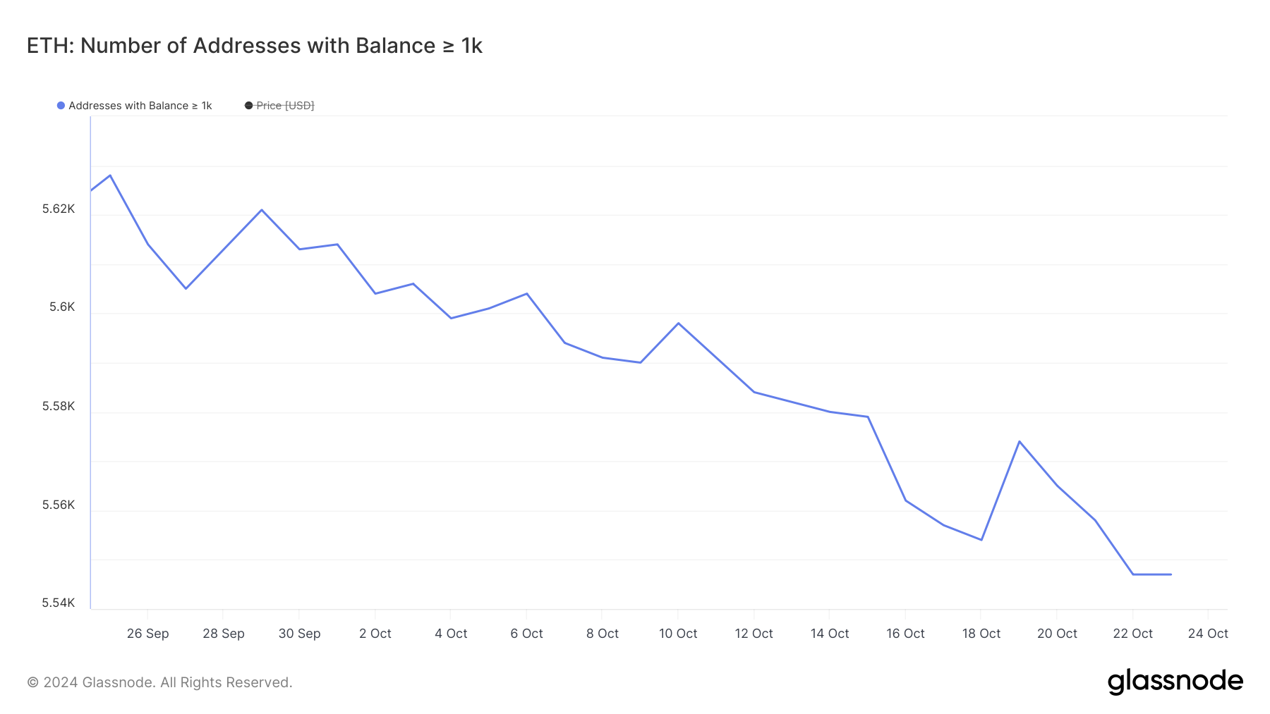 Indirizzi con Saldo >= 1.000 ETH.