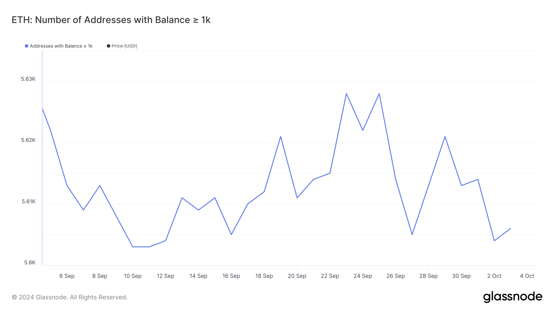 Indirizzi con Saldo >= 1.000 ETH.