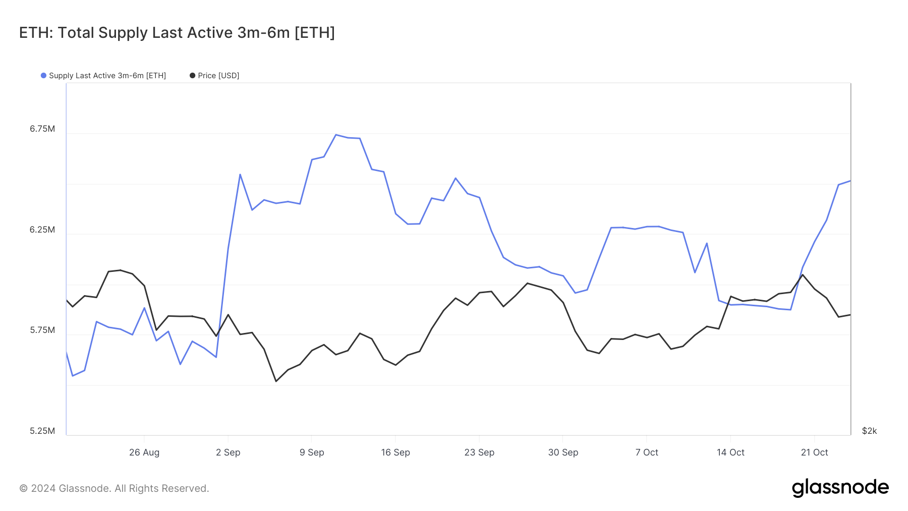 Fornitura di Ethereum MTH.