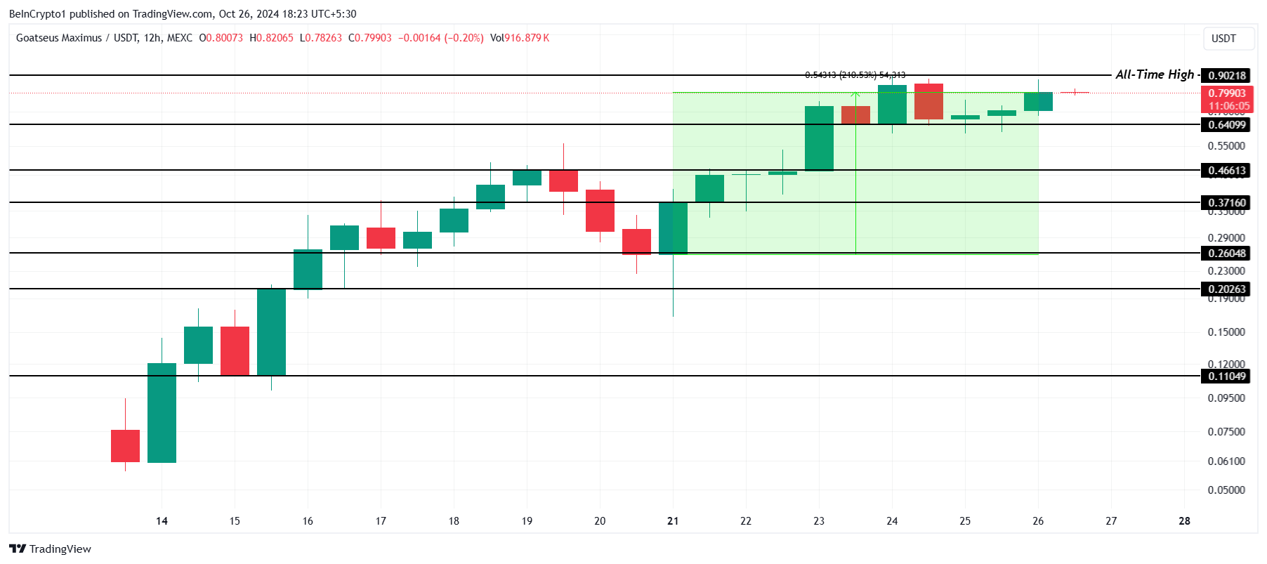 GOAT Price Analysis. 