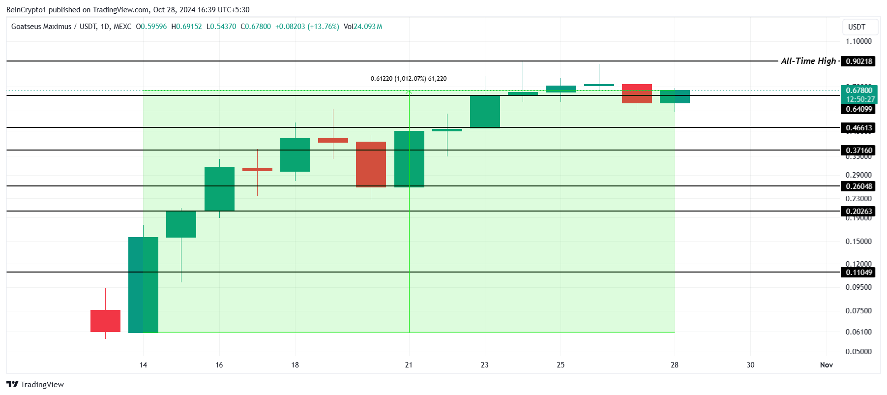 GOAT Price Analysis. 