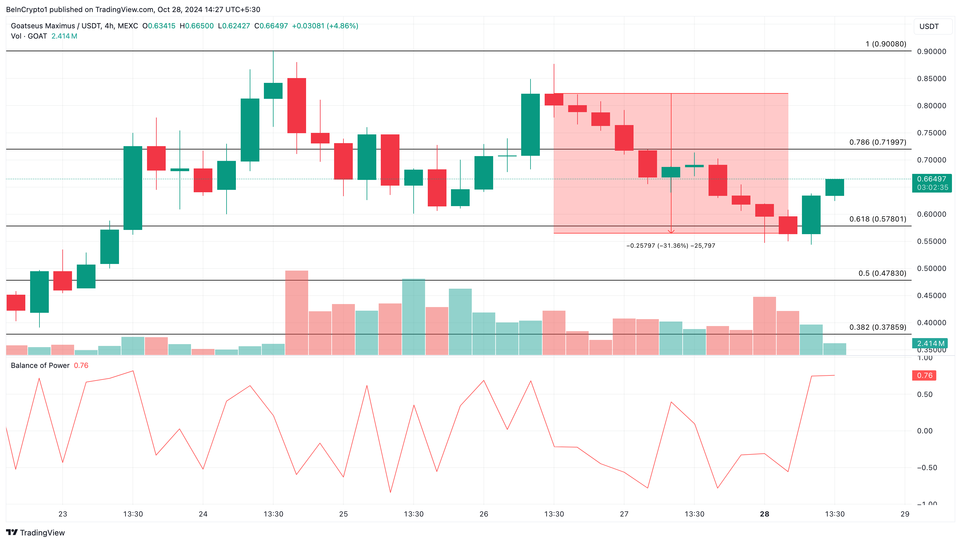 GOAT price analysis