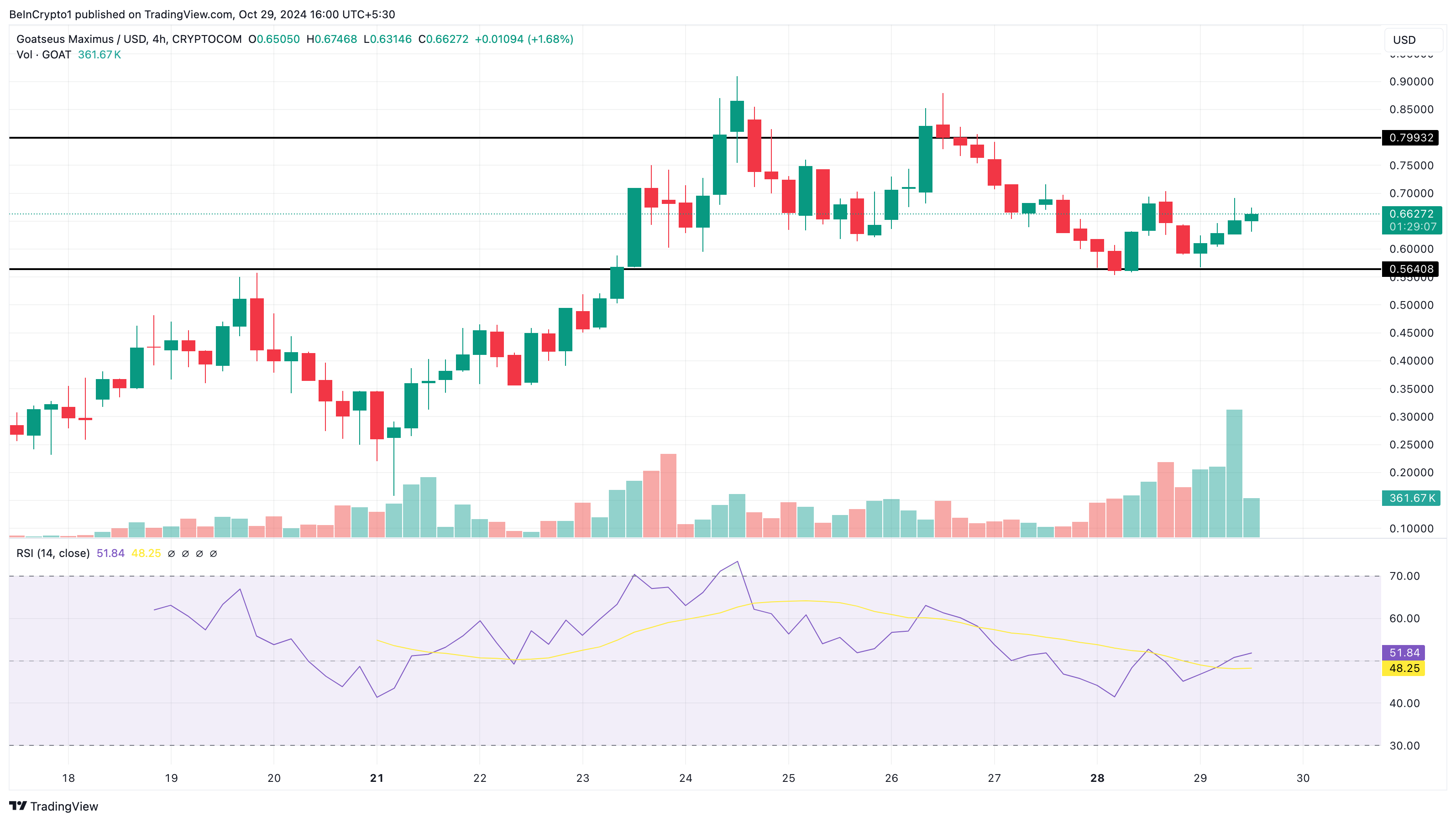 GOAT trending coins price analysis