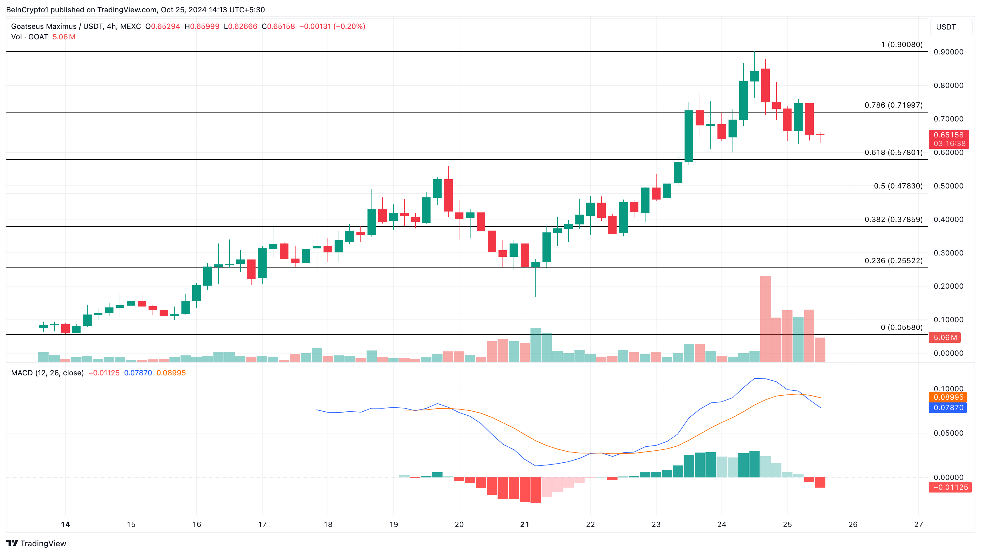 GOAT price analysis