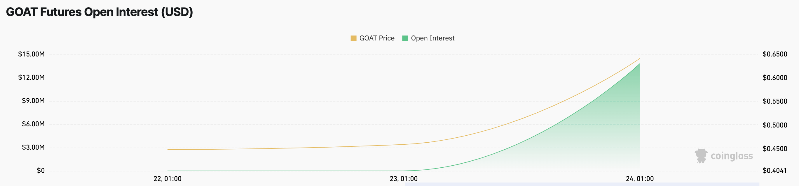 GOAT meme coin open interest rises