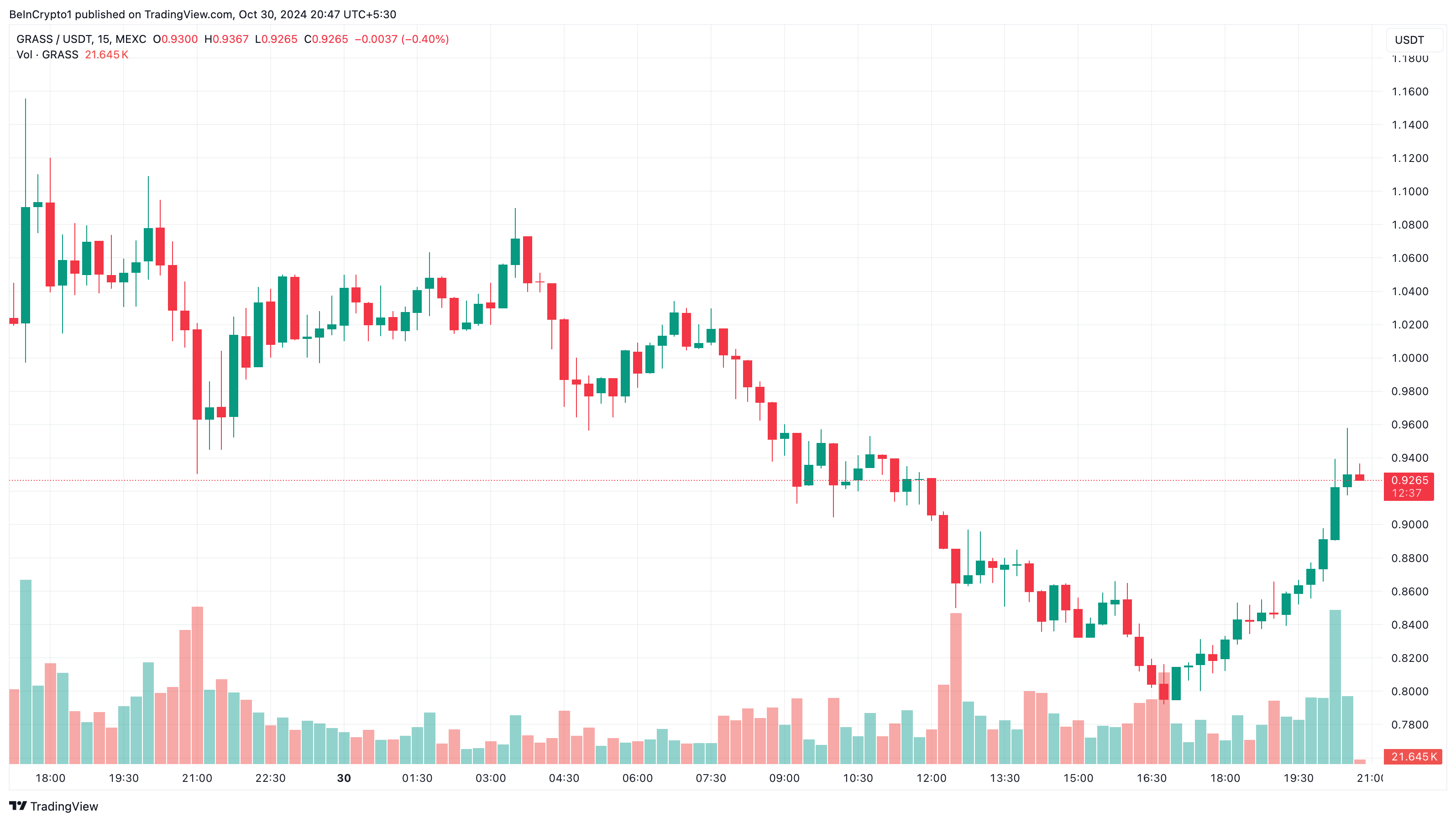 Grass DePIN altcoins price analysus