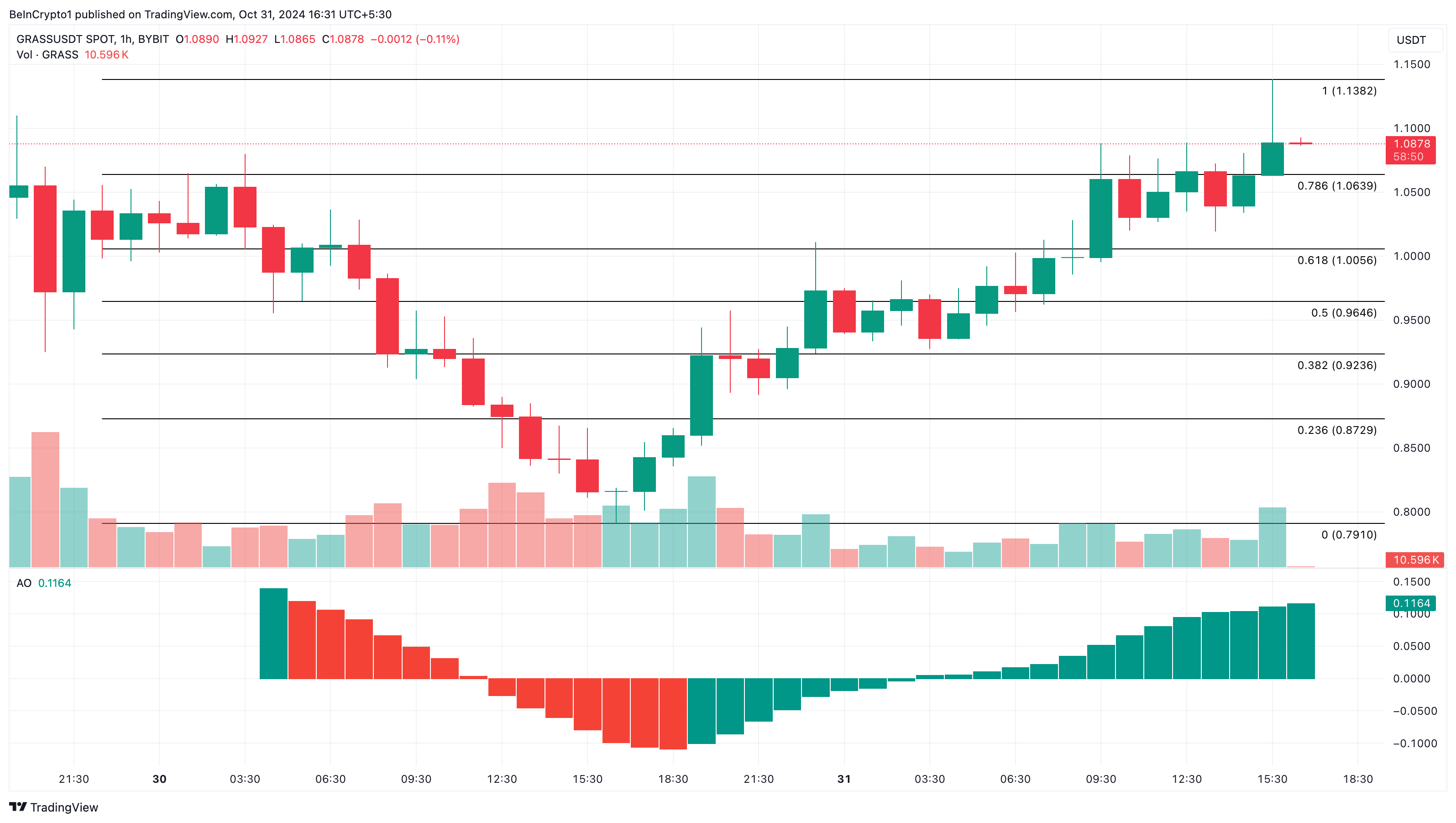 Grass most searched altcoins analysis