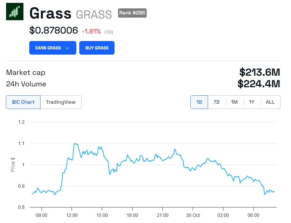 GRASS Price Performance Chart.