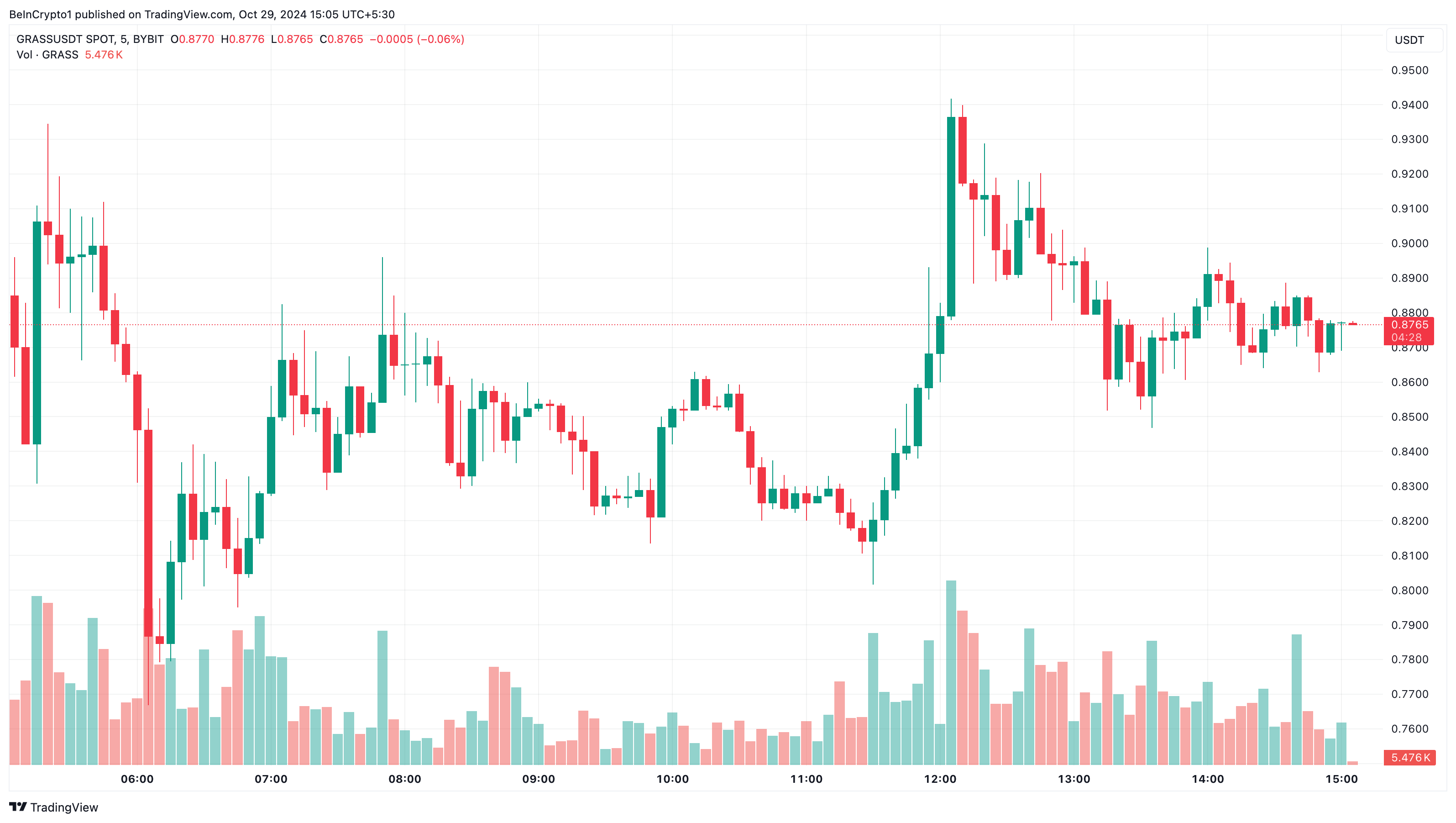 Altcoin con trend del prezzo dell'erba