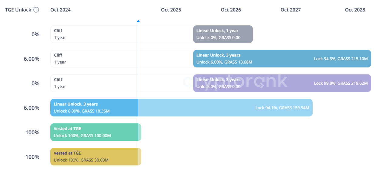 GRASS Token Vesting Schedule.